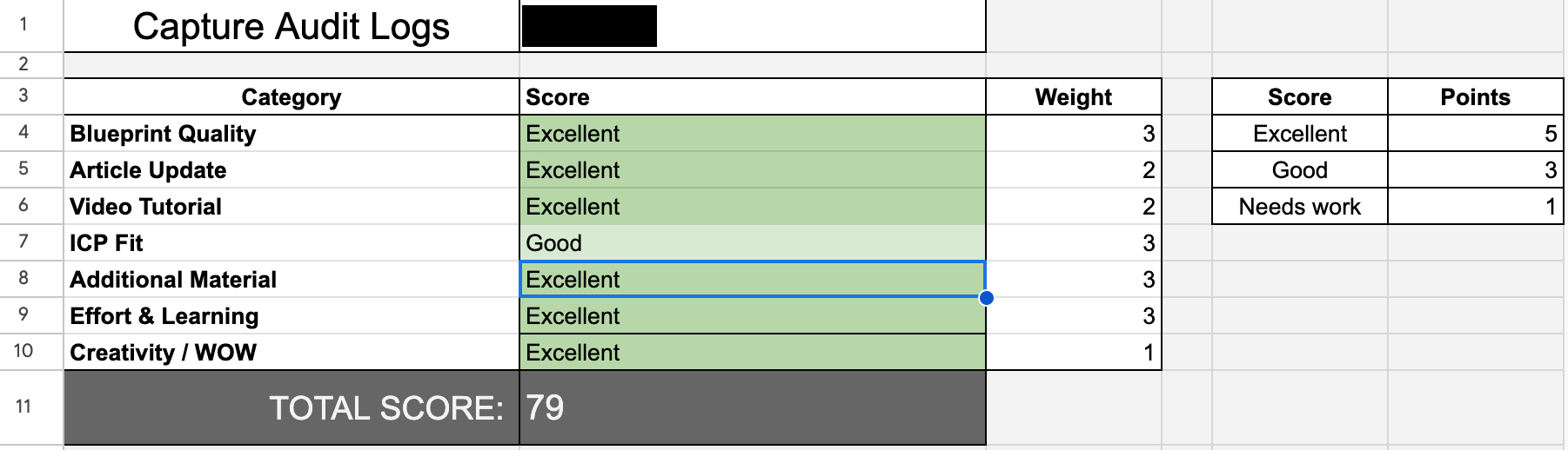 Scoring spreadsheet rating a Blueprint across quality, article update, video tutorial, ICP fit, additional material, effort and learning, and creativity, with weighted scores and a total.