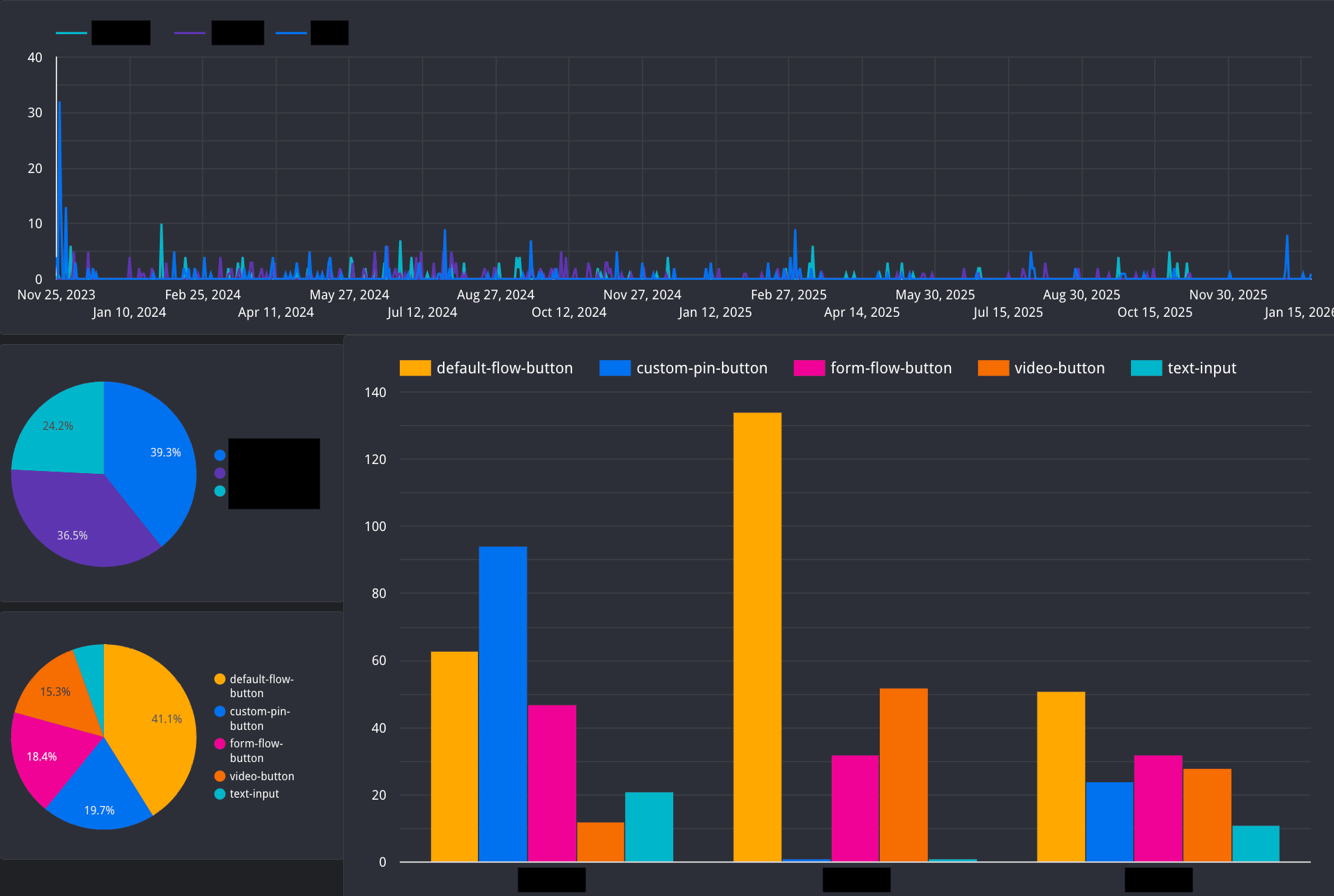 Dashboard showing reusable demo usage and tracked interaction types over time.